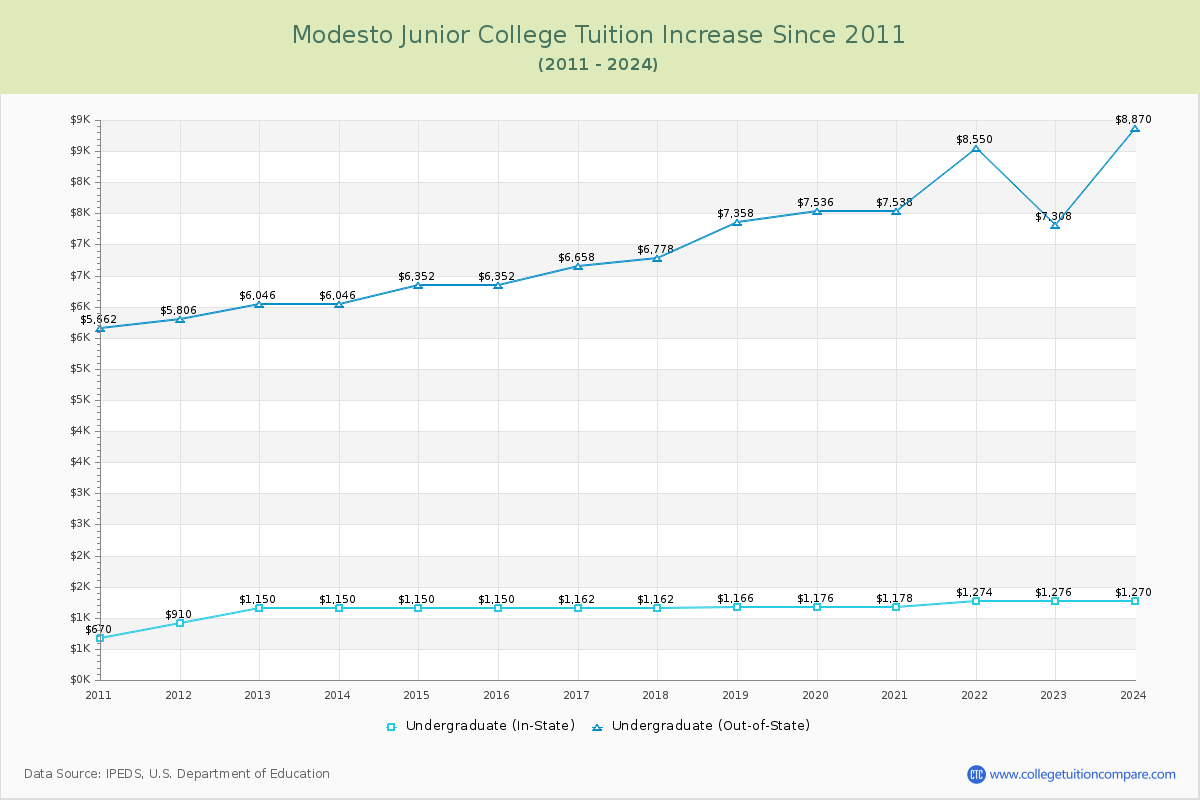Modesto Junior College Tuition & Fees Changes Chart