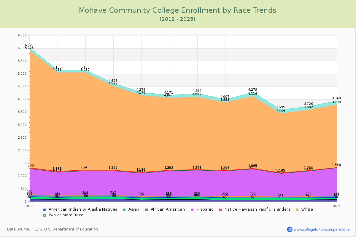 Mohave Community College Enrollment by Race Trends Chart