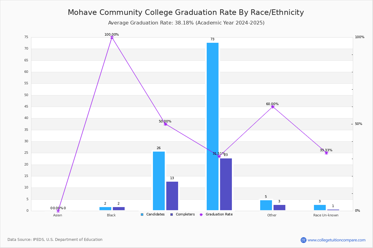 Mohave Community College Graduation Rate