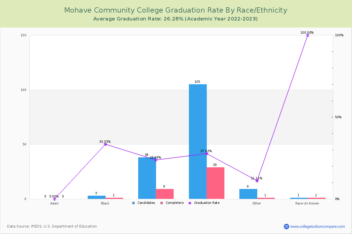 Mohave Community College graduate rate by race