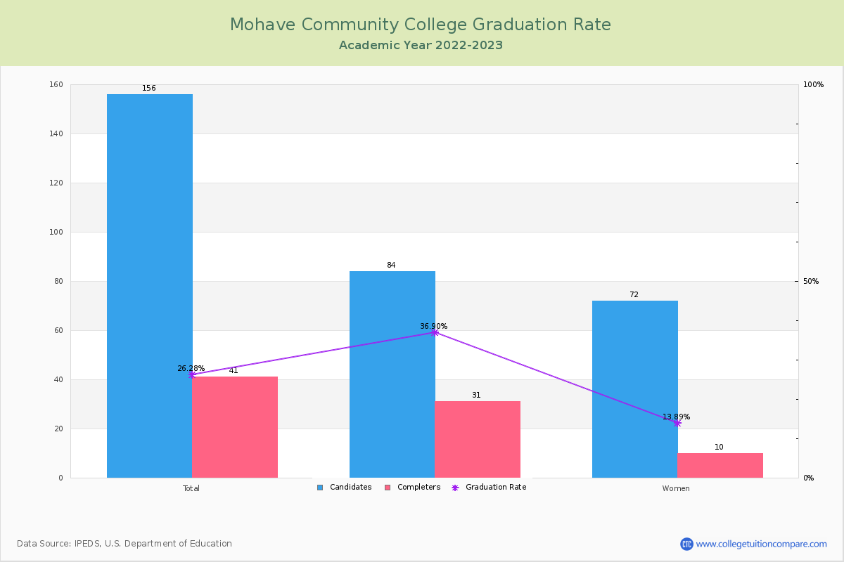 Mohave Community College graduate rate