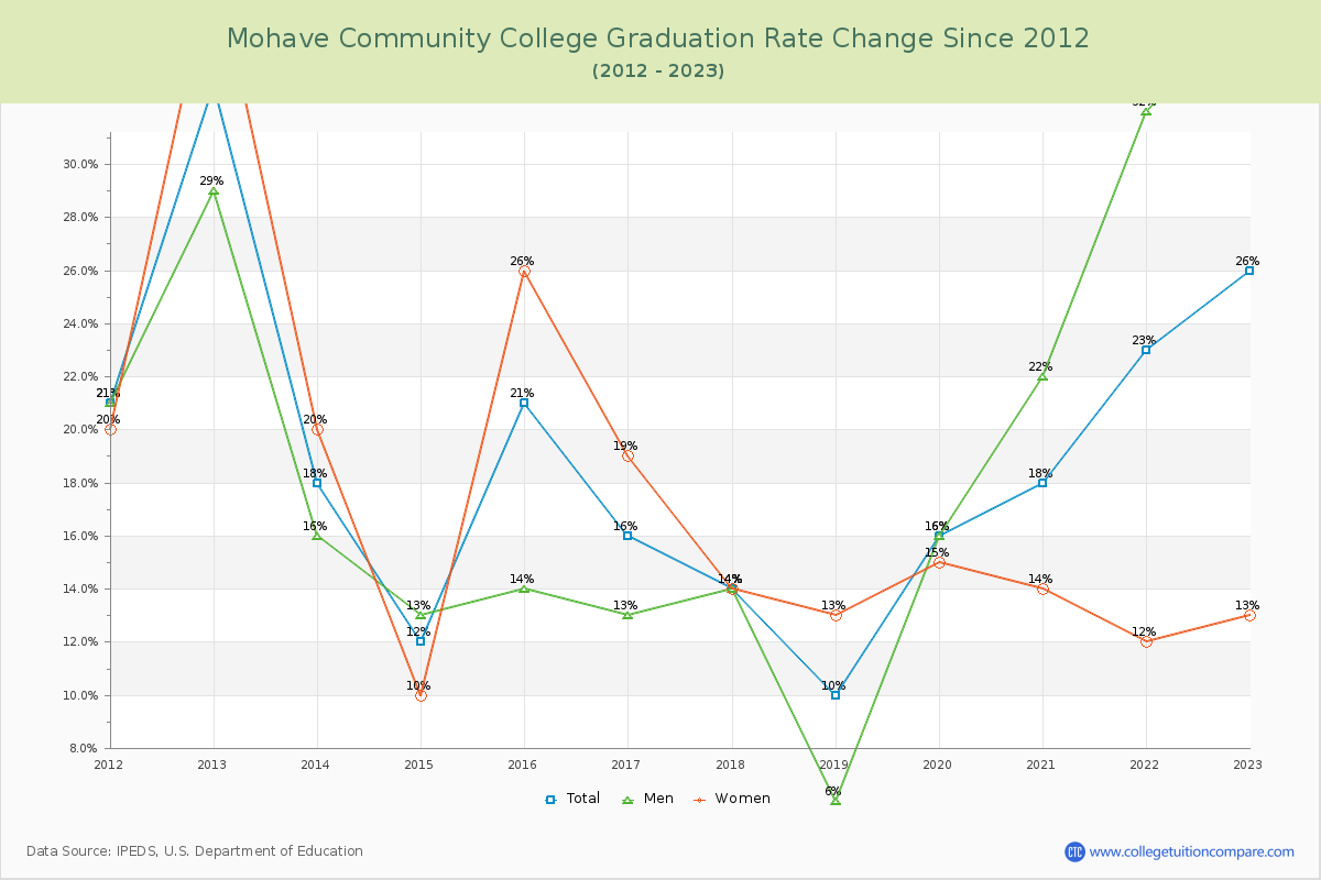 Mohave Community College Graduation Rate Changes Chart