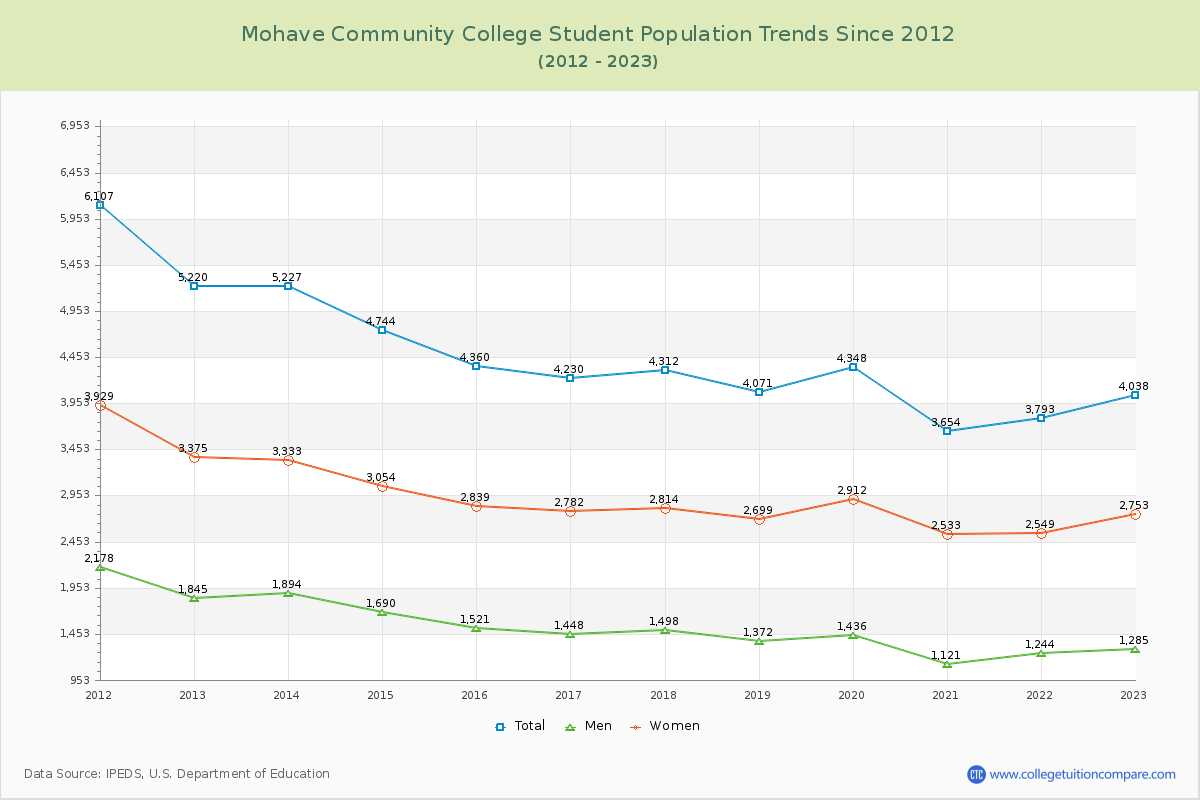 Mohave Community College Enrollment Trends Chart