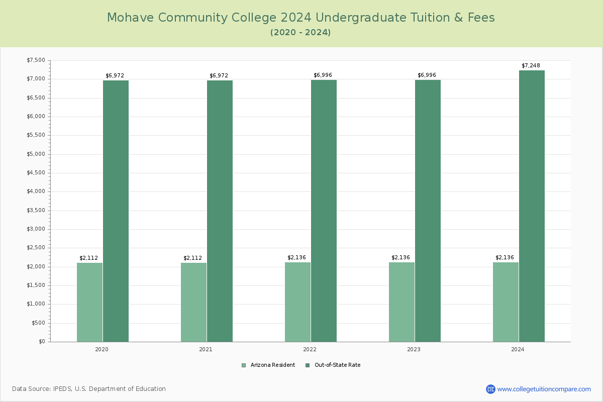 Mohave Community College - Undergraduate Tuition Chart