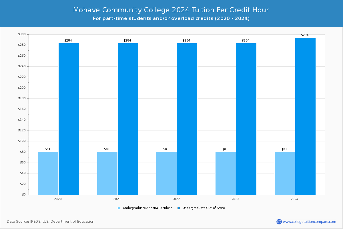 Mohave Community College - Tuition per Credit Hour