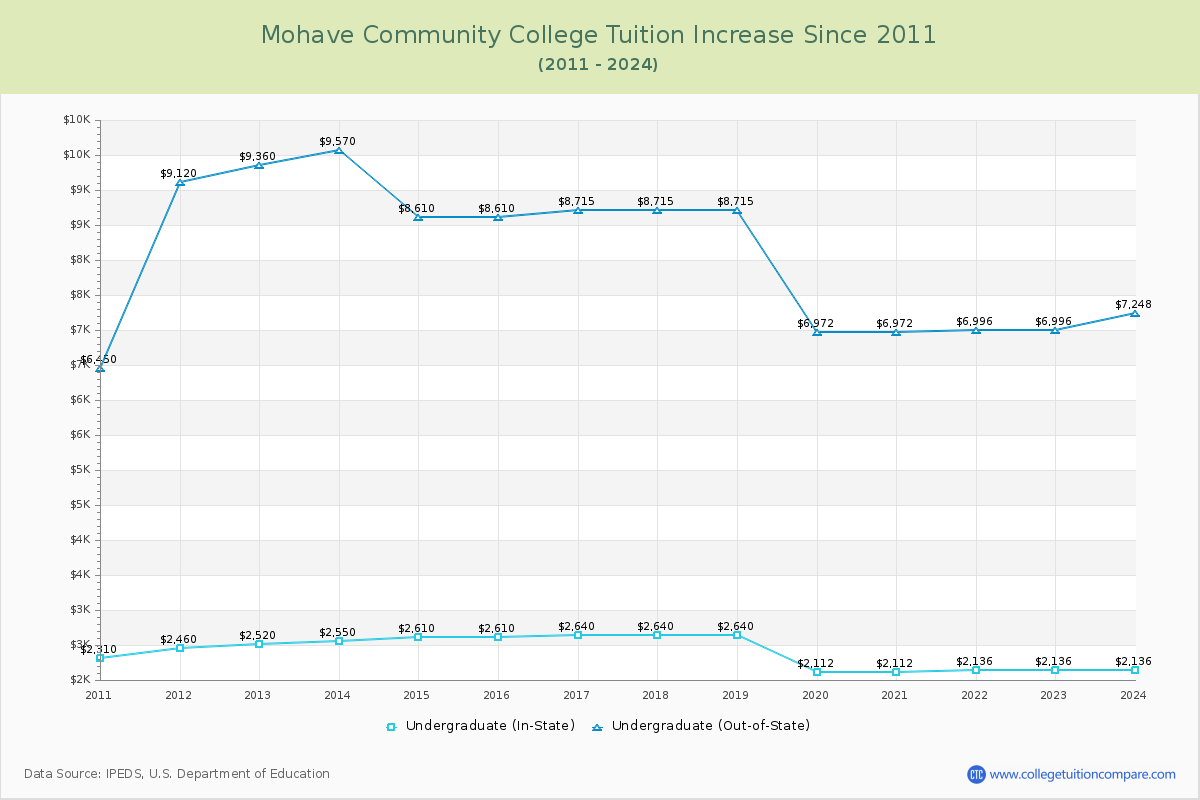 Mohave Community College Tuition & Fees Changes Chart