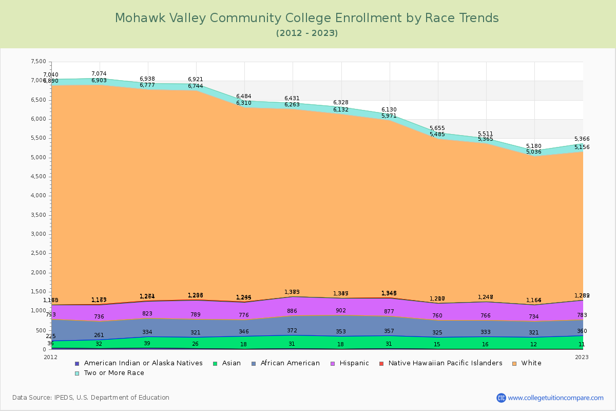 Mohawk Valley Community College Enrollment by Race Trends Chart