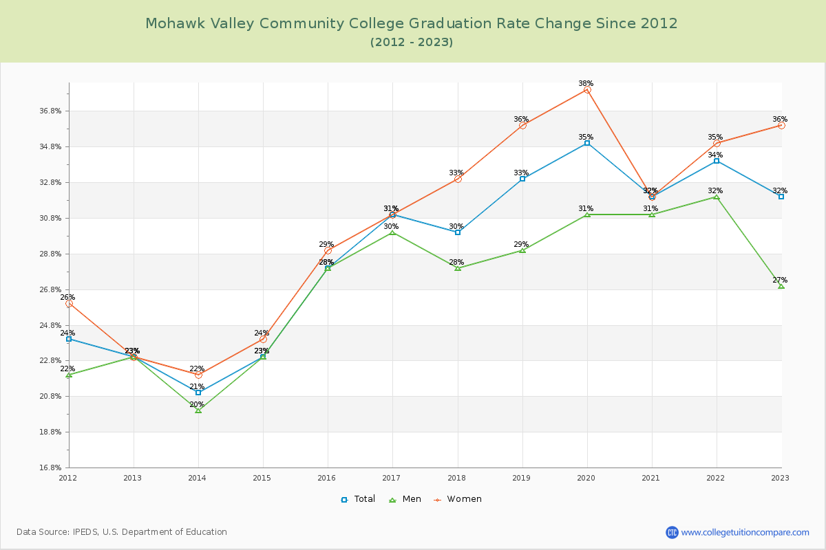 Mohawk Valley Community College Graduation Rate Changes Chart