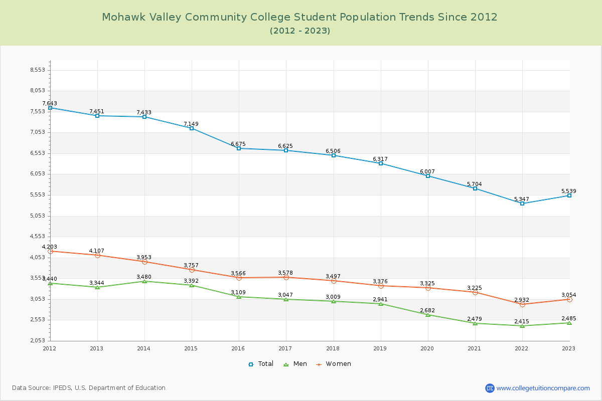 Mohawk Valley Community College Enrollment Trends Chart