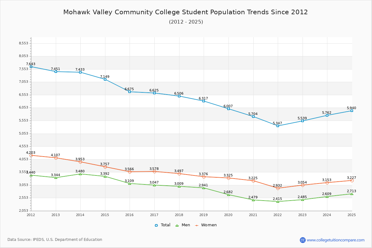 Mohawk Valley Community College Enrollment Trends Chart
