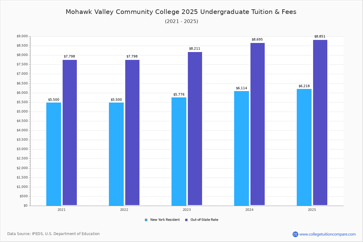 MVCC Tuition & Fees, Net Price