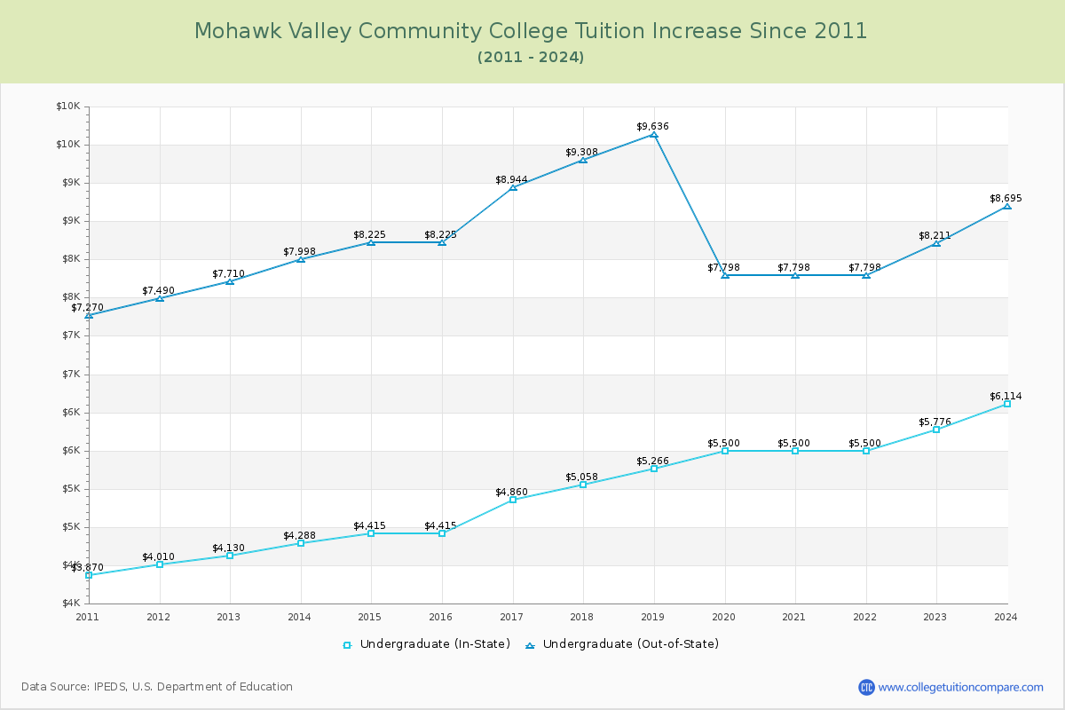 Mohawk Valley Community College Tuition & Fees Changes Chart
