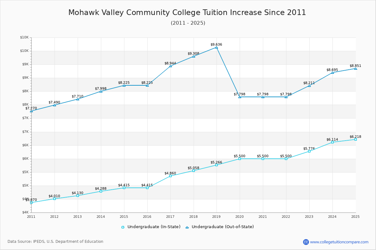 Mohawk Valley Community College Tuition & Fees Changes Chart