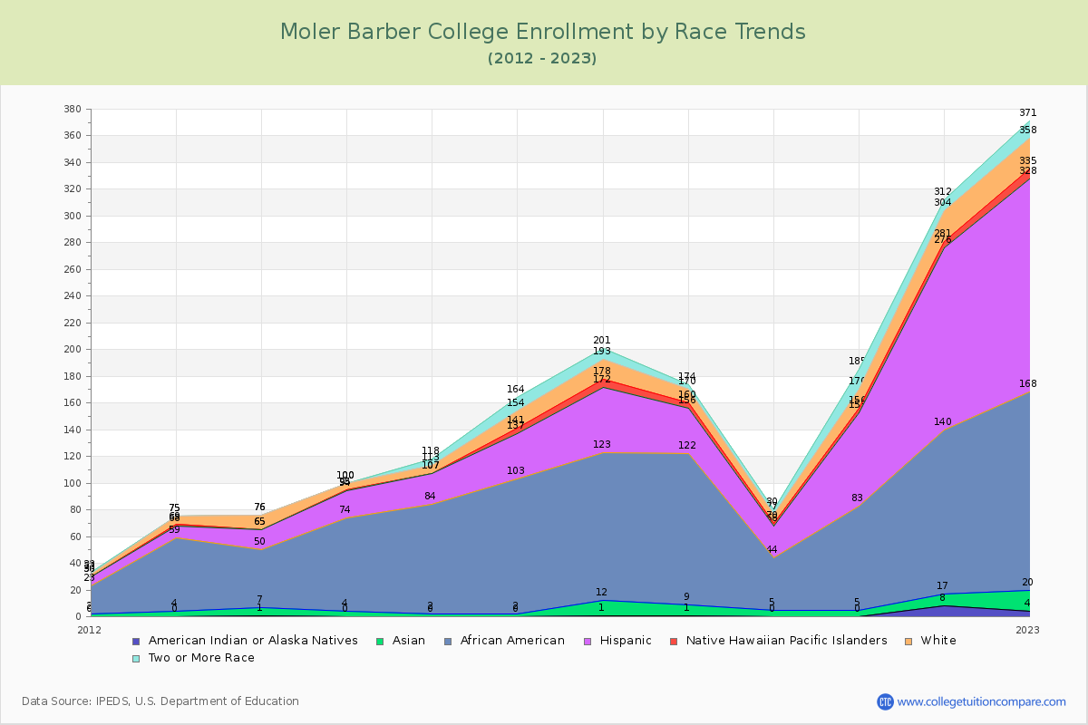 Moler Barber College Enrollment by Race Trends Chart