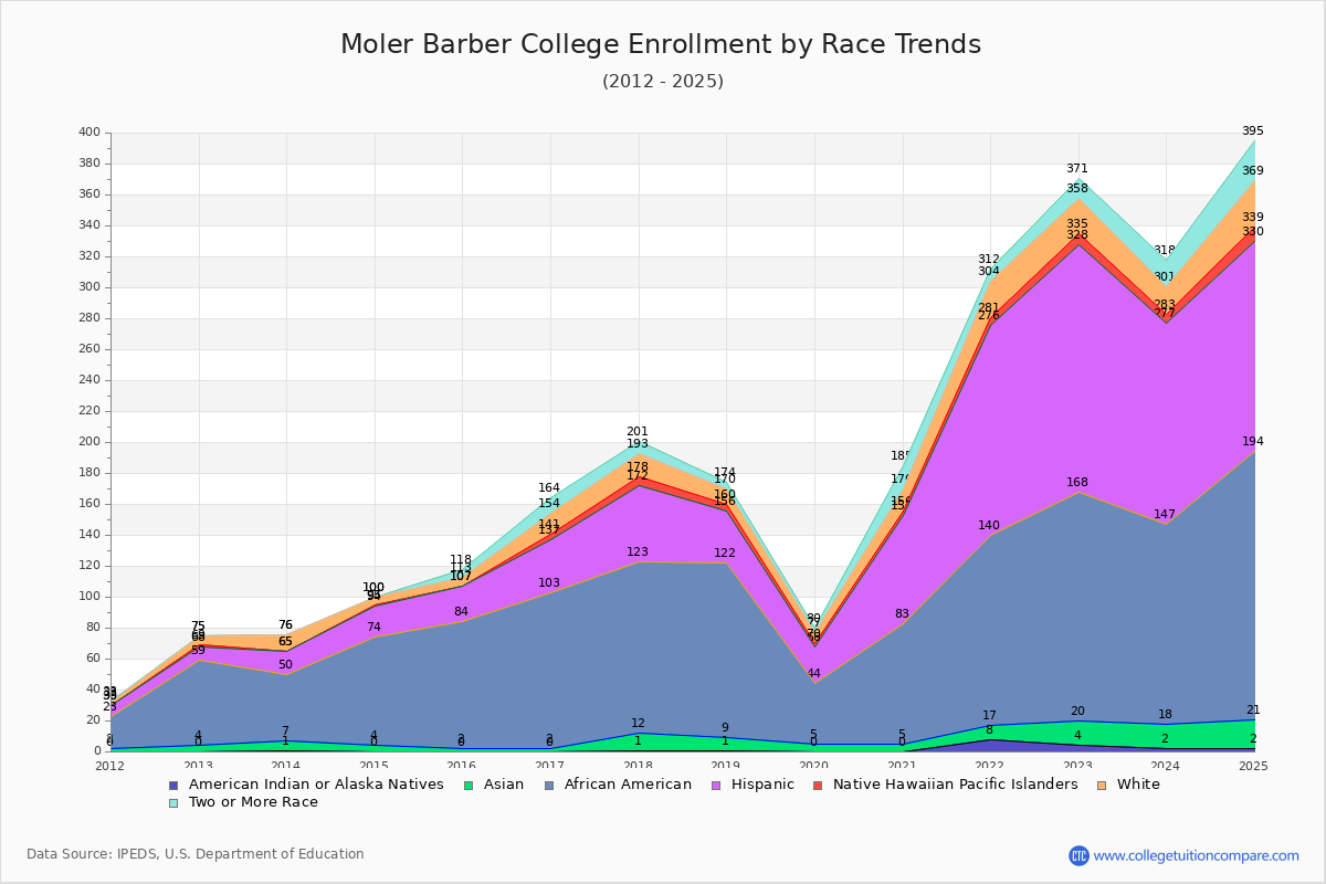 Moler Barber College Enrollment by Race Trends Chart
