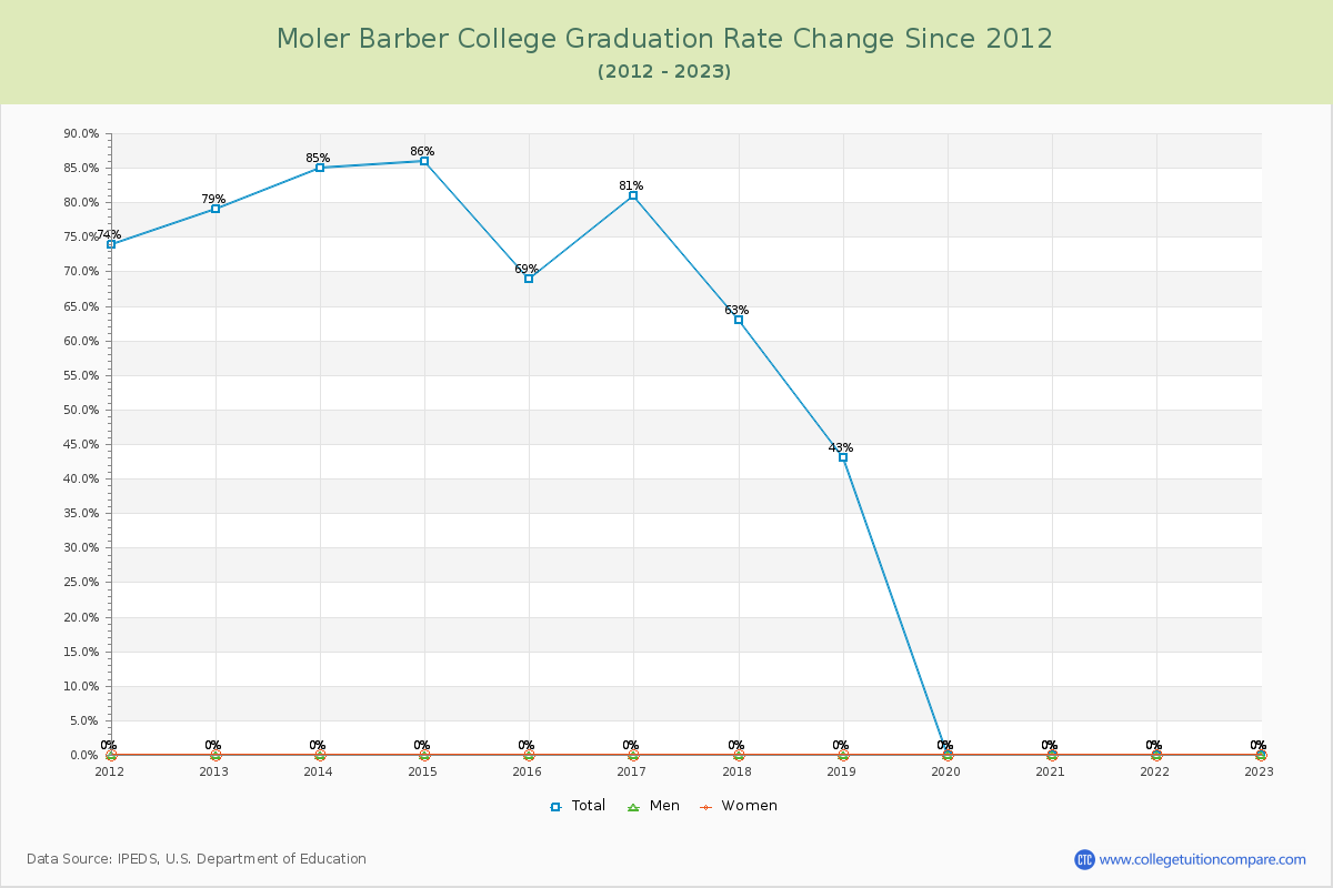 Moler Barber College Graduation Rate Changes Chart
