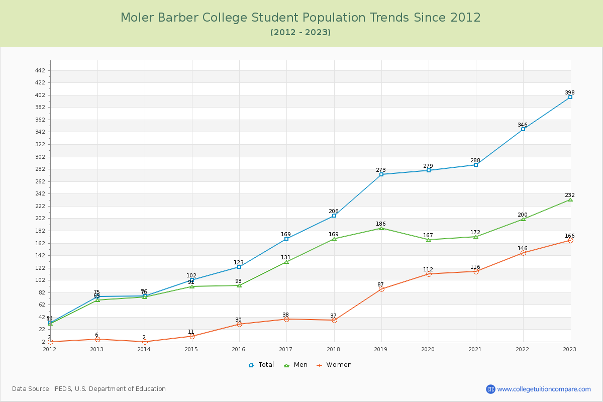 Moler Barber College Enrollment Trends Chart