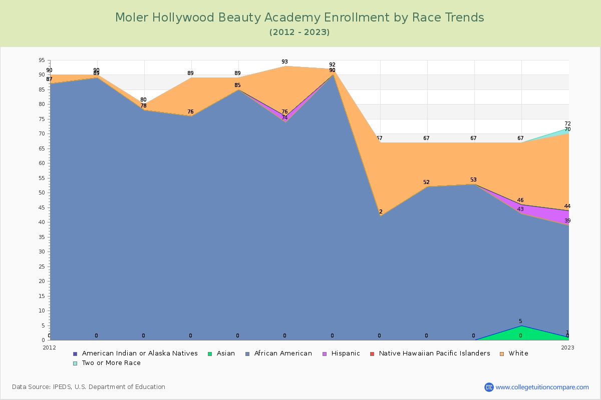 Moler Hollywood Beauty Academy Enrollment by Race Trends Chart