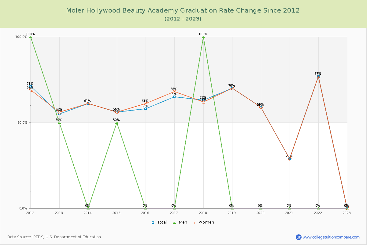 Moler Hollywood Beauty Academy Graduation Rate Changes Chart