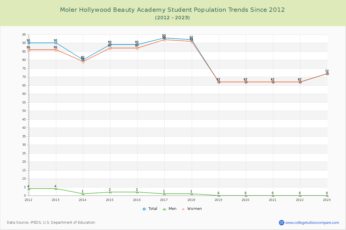 Moler Hollywood Beauty Academy Enrollment Trends Chart