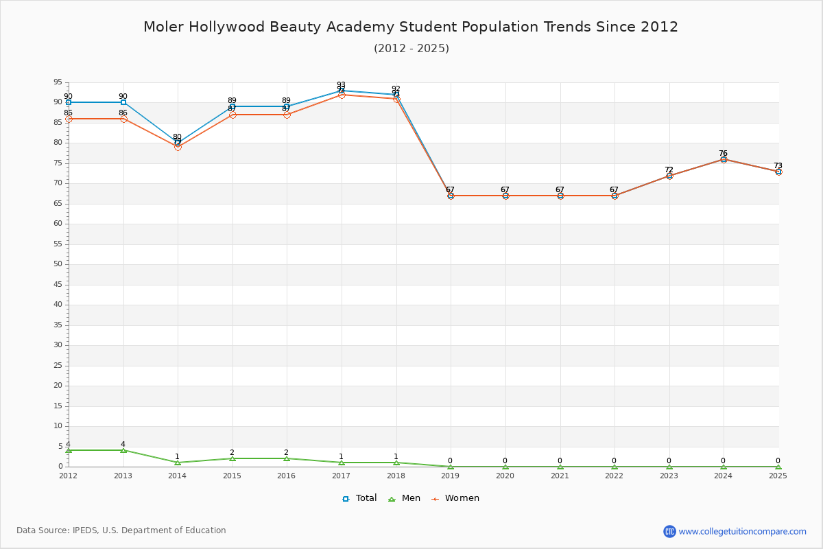 Moler Hollywood Beauty Academy Enrollment Trends Chart