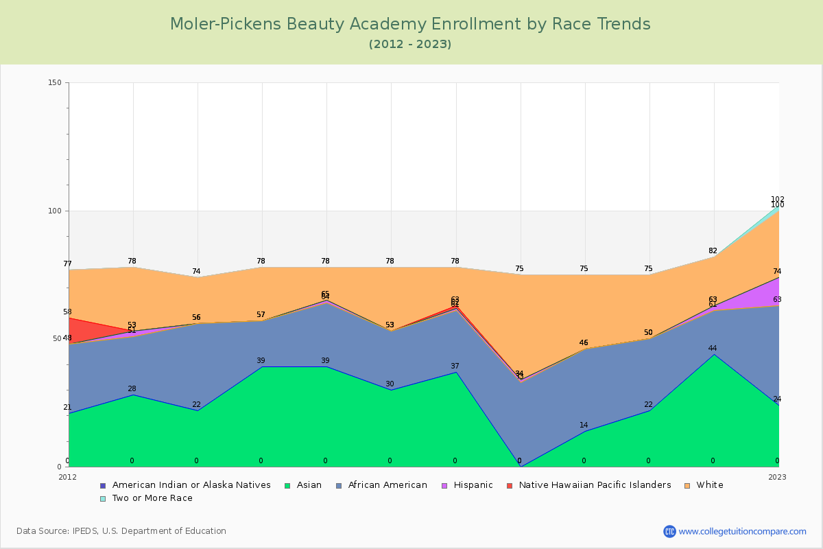 Moler-Pickens Beauty Academy Enrollment by Race Trends Chart