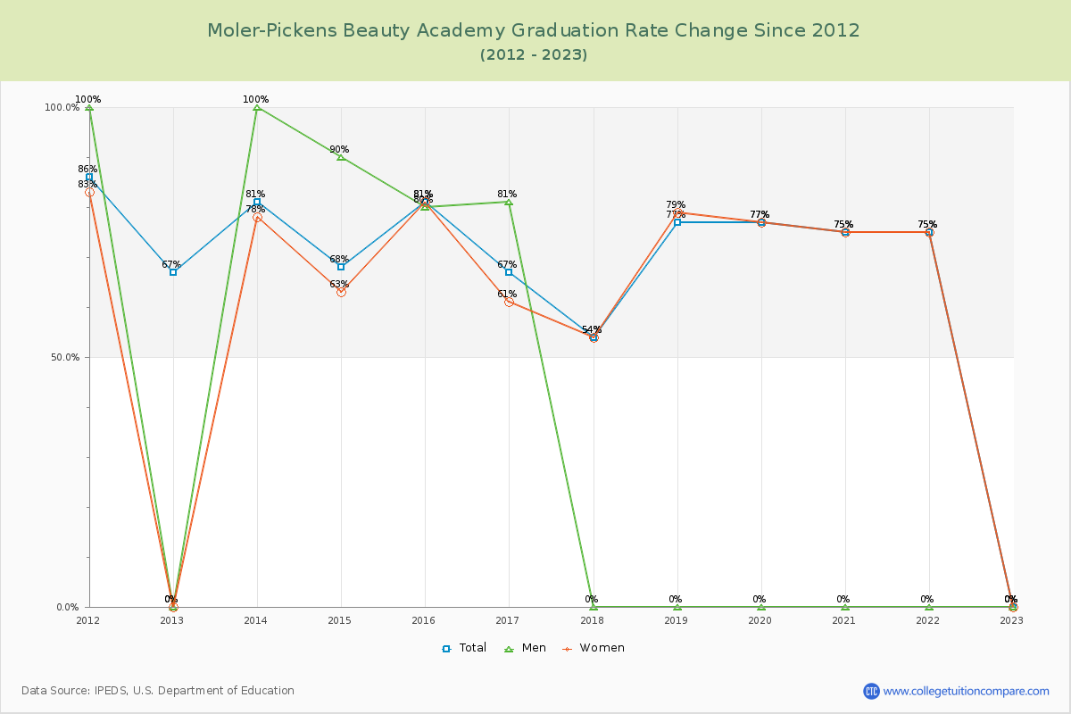 Moler-Pickens Beauty Academy Graduation Rate Changes Chart