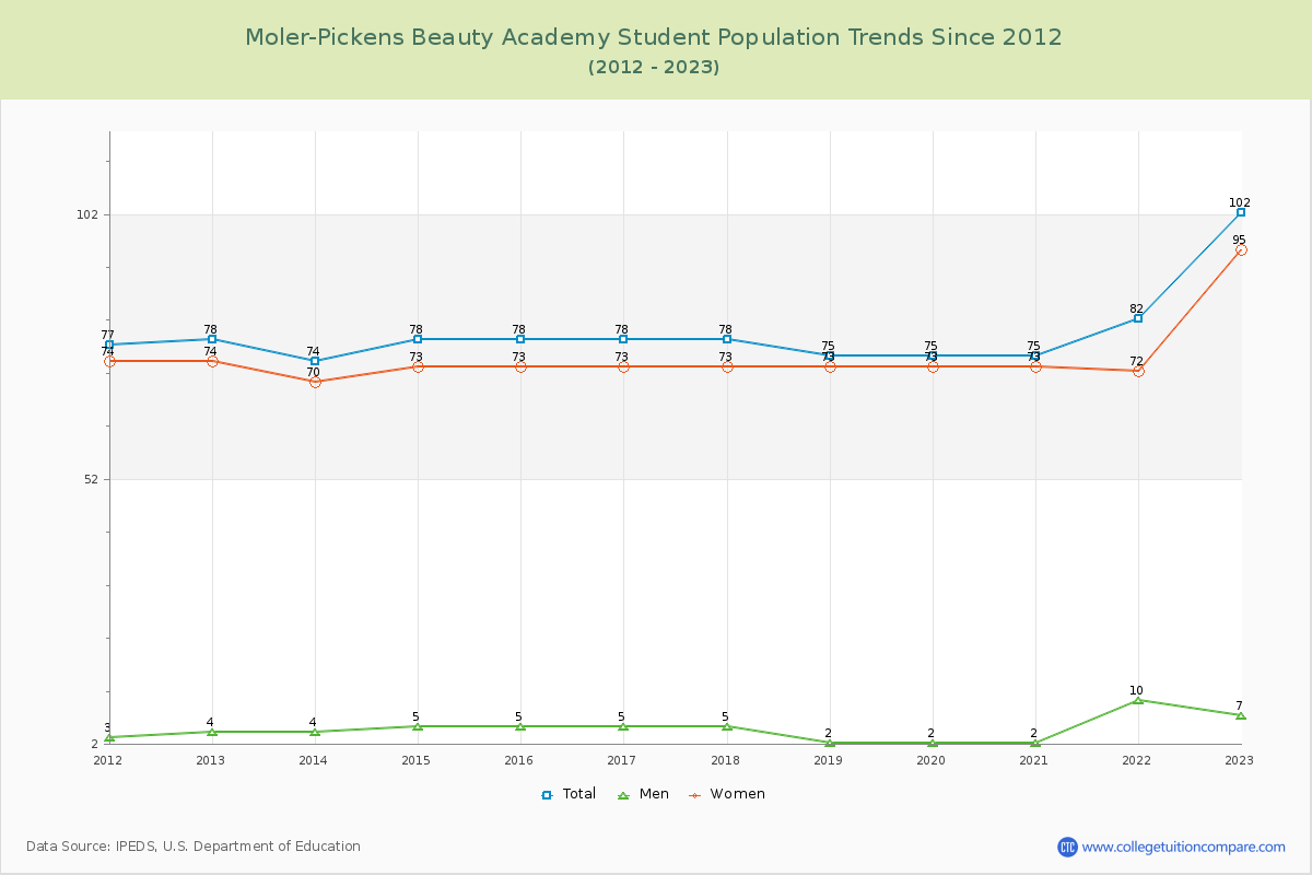 Moler-Pickens Beauty Academy Enrollment Trends Chart