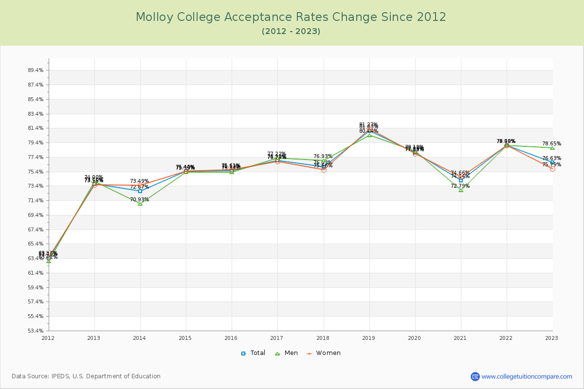 Molloy College Acceptance Rate Changes Chart