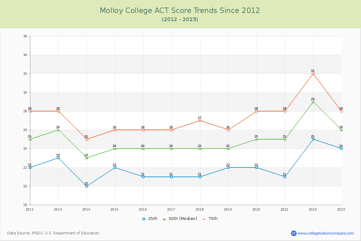 Molloy College ACT Score Trends Chart