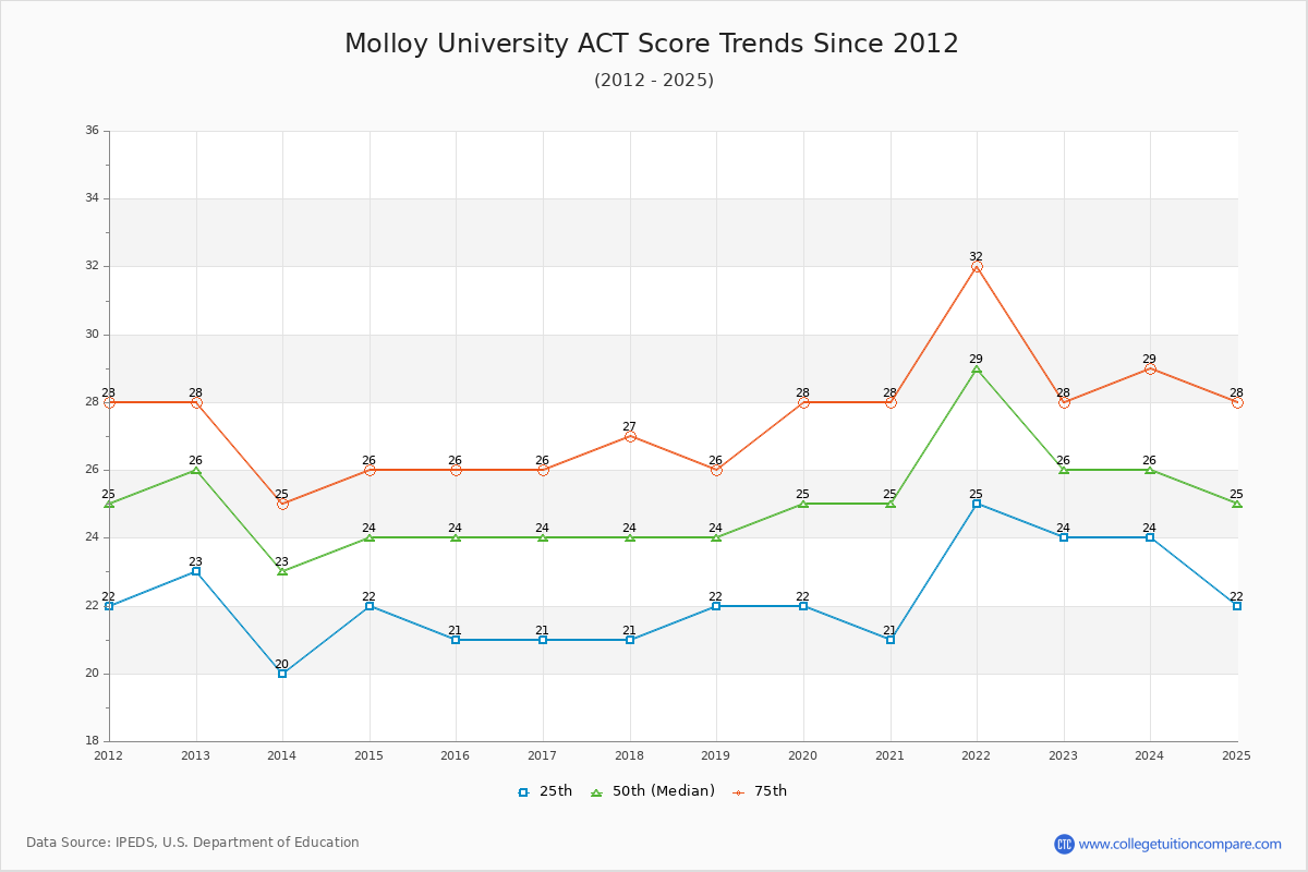 Molloy University ACT Score Trends Chart