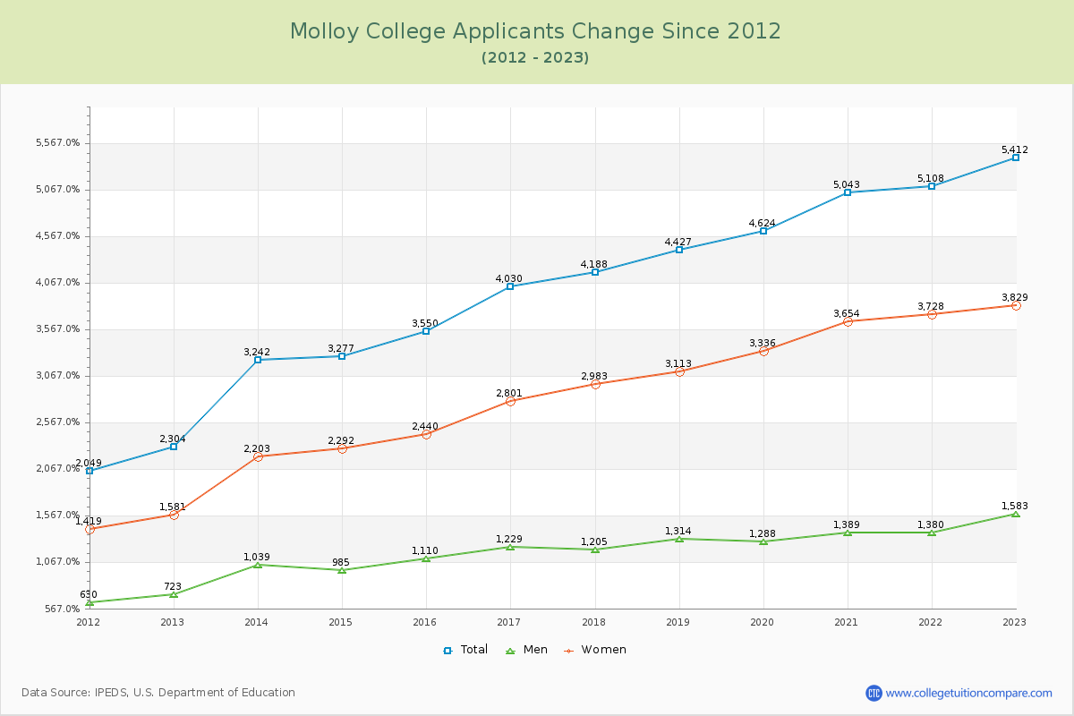 Molloy College Number of Applicants Changes Chart