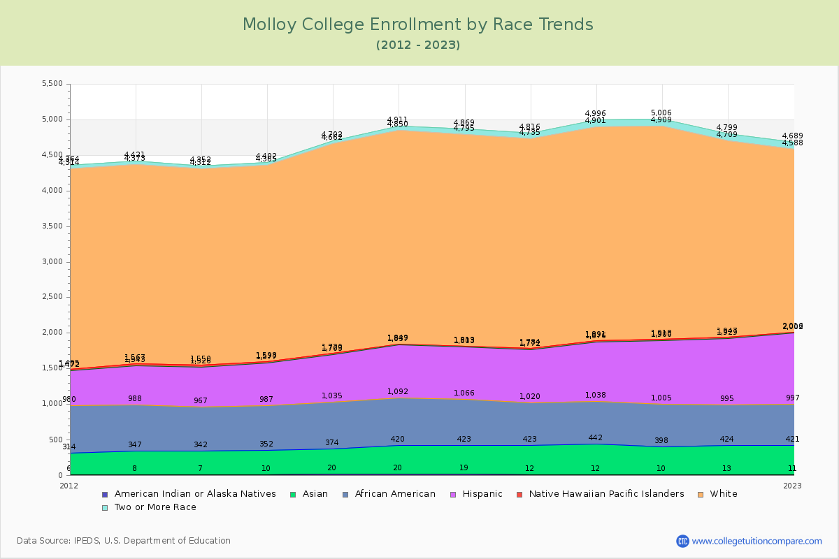 Molloy College Enrollment by Race Trends Chart