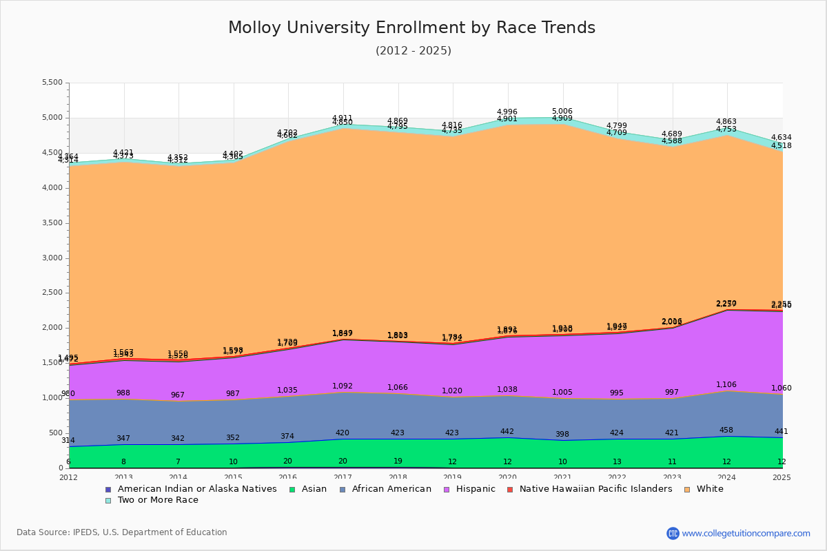 Molloy University Enrollment by Race Trends Chart