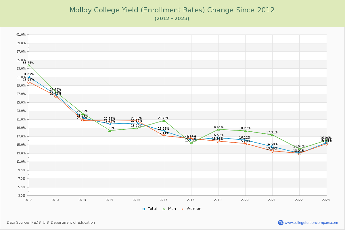 Molloy College Yield (Enrollment Rate) Changes Chart