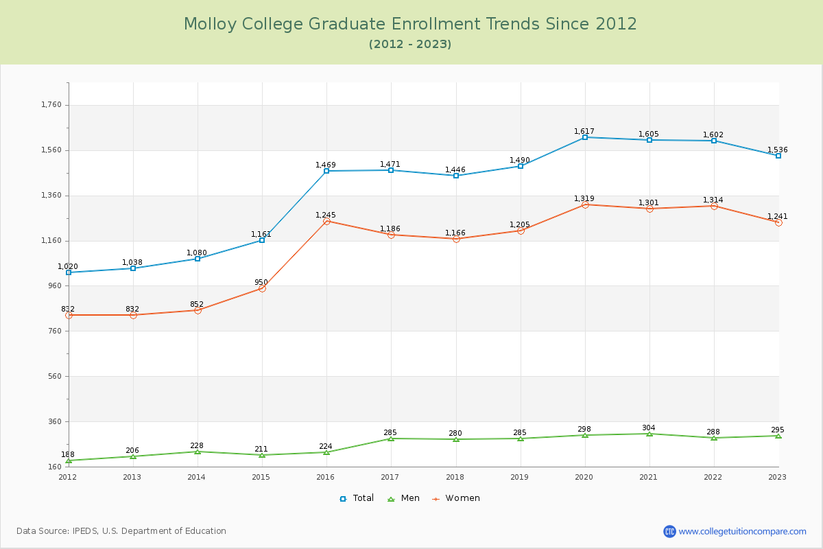 Molloy College Graduate Enrollment Trends Chart