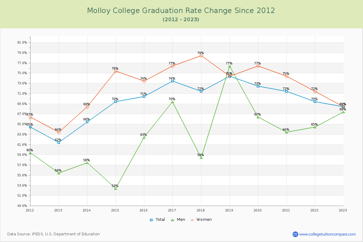 Molloy College Graduation Rate Changes Chart
