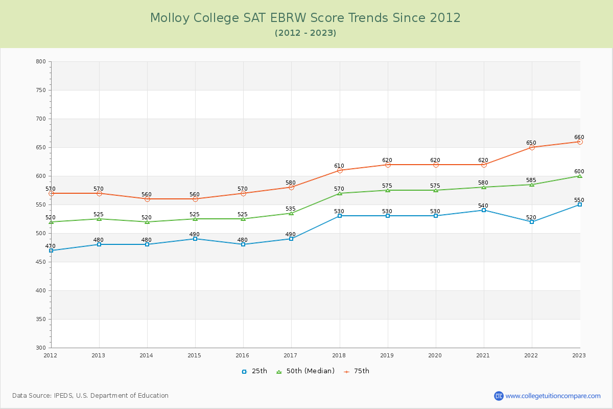 Molloy College SAT EBRW (Evidence-Based Reading and Writing) Trends Chart