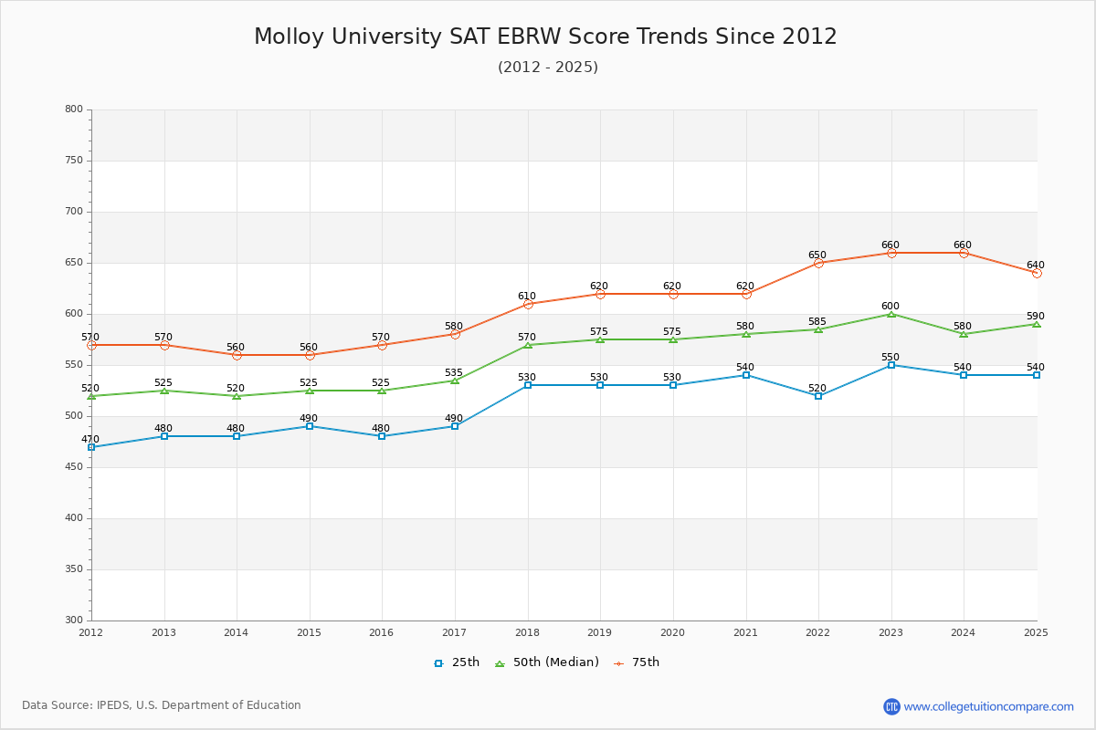 Molloy University SAT EBRW (Evidence-Based Reading and Writing) Trends Chart