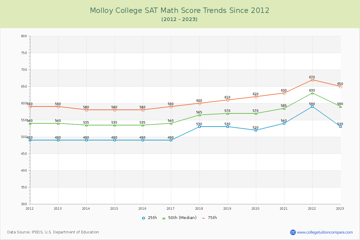Molloy College SAT Math Score Trends Chart