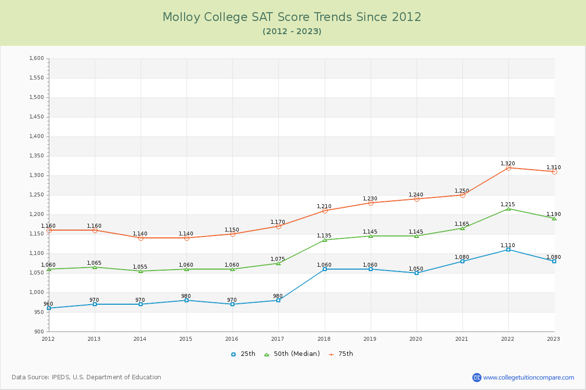 Molloy College SAT Score Trends Chart