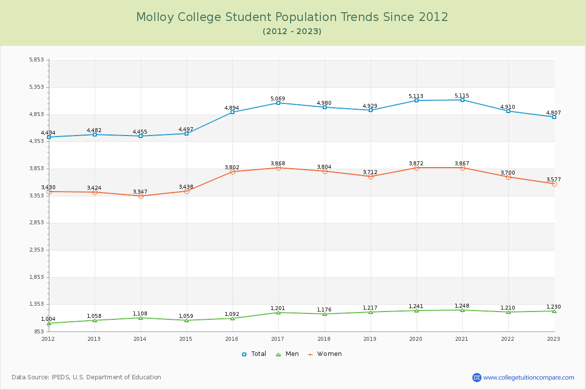Molloy College Enrollment Trends Chart