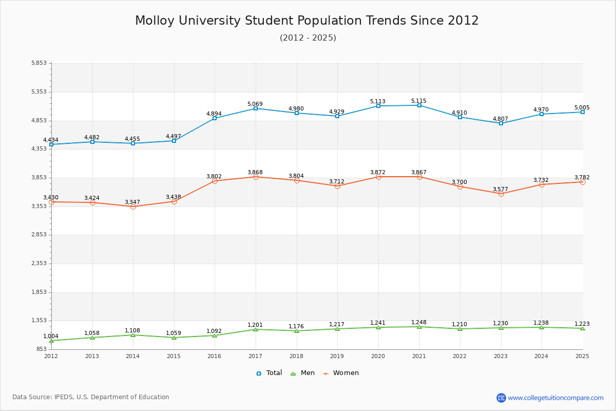 Molloy University Enrollment Trends Chart