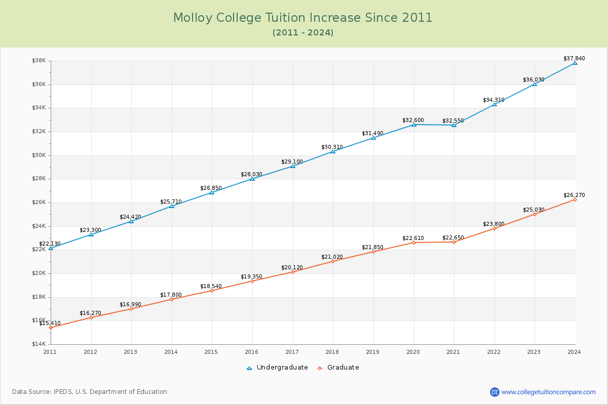 Molloy College Tuition & Fees Changes Chart