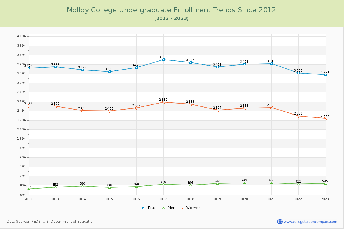 Molloy College Undergraduate Enrollment Trends Chart