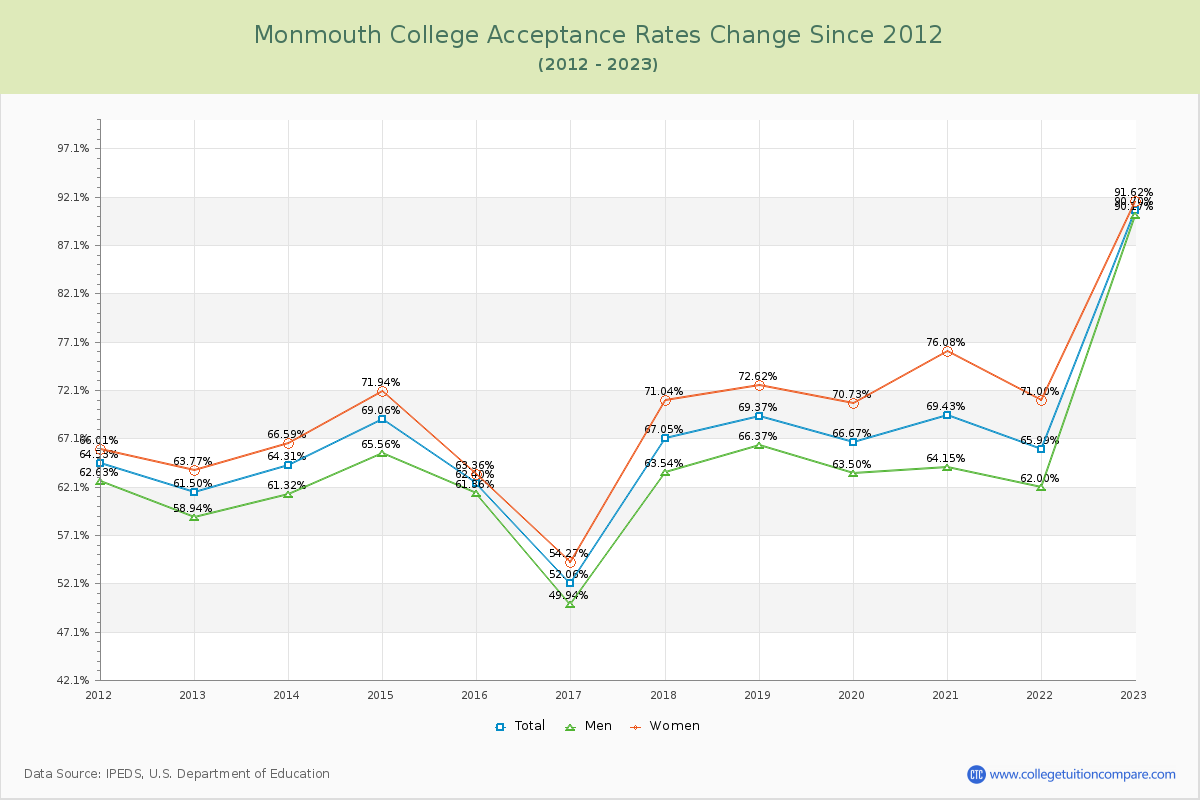 Monmouth College Acceptance Rate Changes Chart