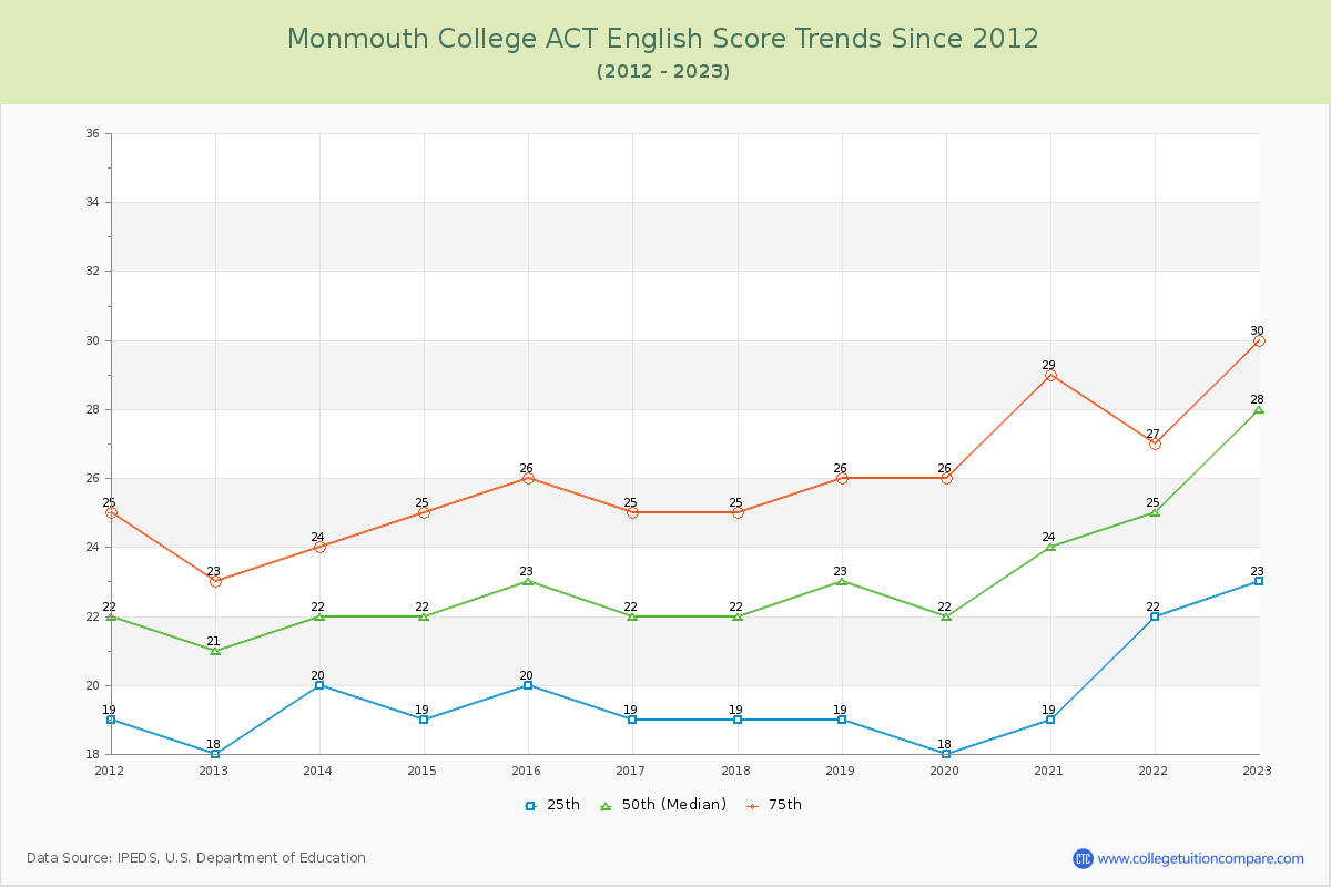 Monmouth College ACT English Trends Chart