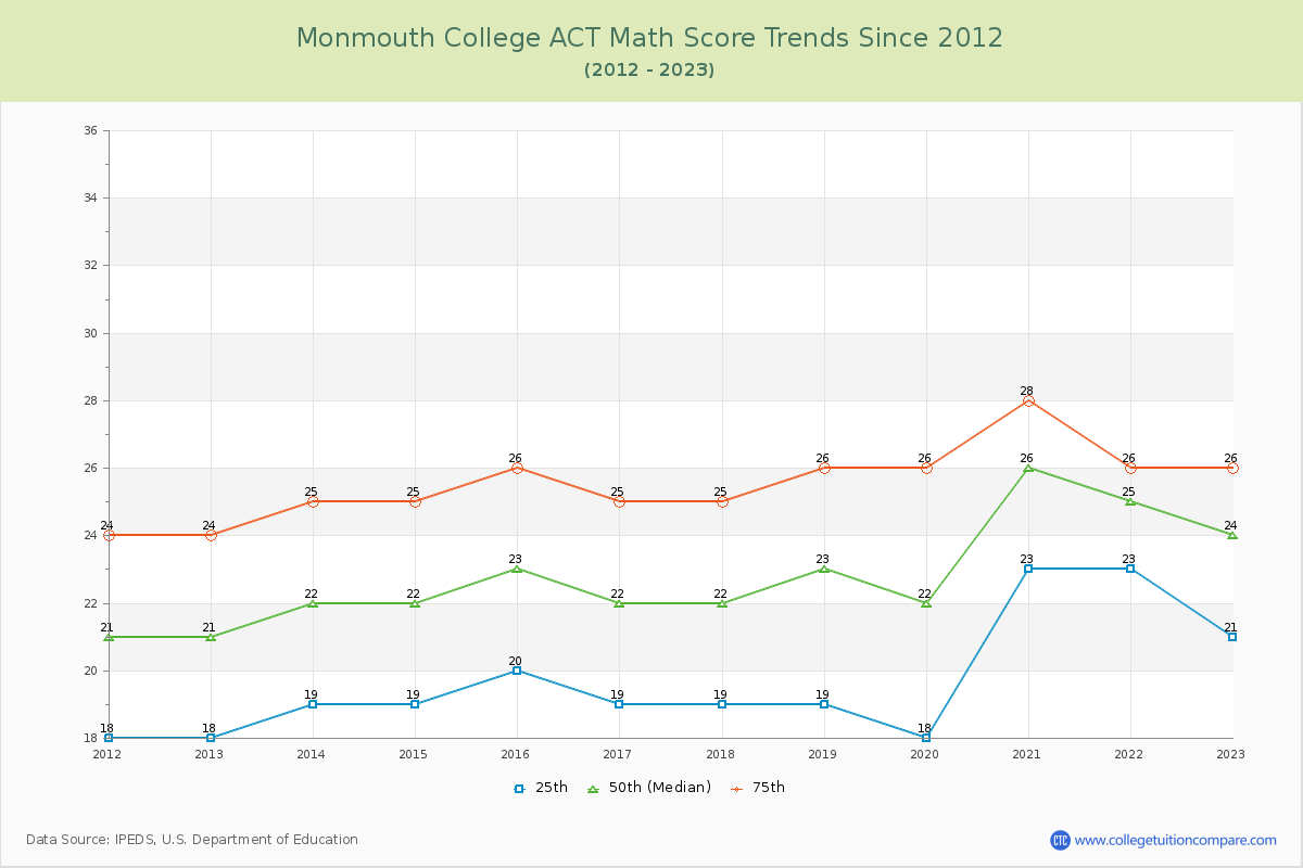Monmouth College ACT Math Score Trends Chart