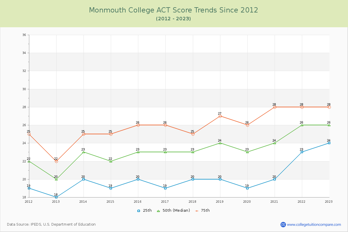 Monmouth College ACT Score Trends Chart