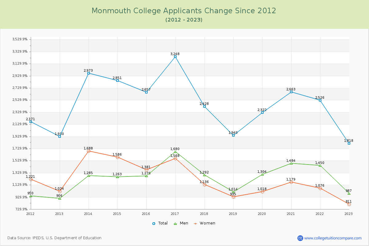 Monmouth College Number of Applicants Changes Chart